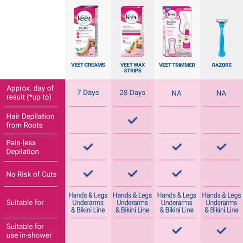 Veet pure [Hair removal cream] 100gm (india)